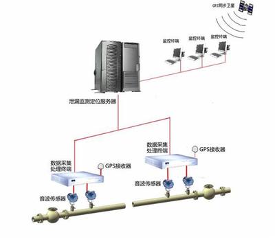 DOLPHIN智能音波管道泄漏监测系统